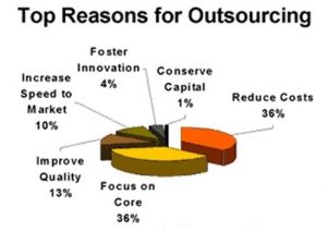 how to outsource marketing tasks