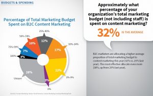 content marketing spend