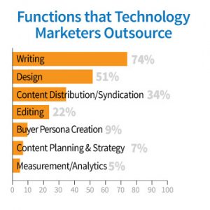 content marketing outsourcing