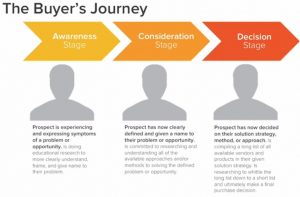 user intent in buyer journey