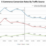Ecommerce conversion rates
