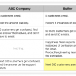 buffer-support-process