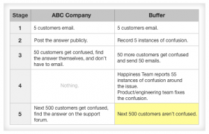 Saas retention rates Buffer