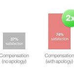 compensation