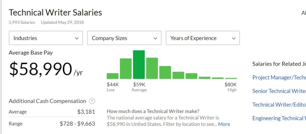 how much does it cost to hire a technical writer