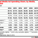 digital overtakes tv ad spend