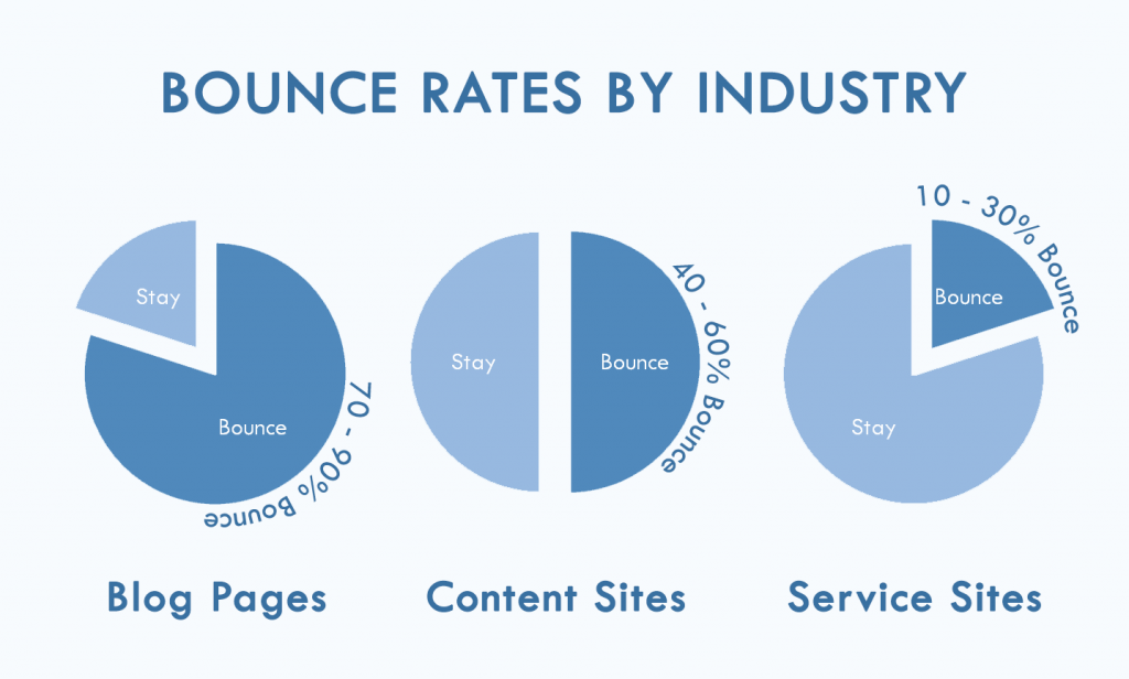 bounce rate kpis